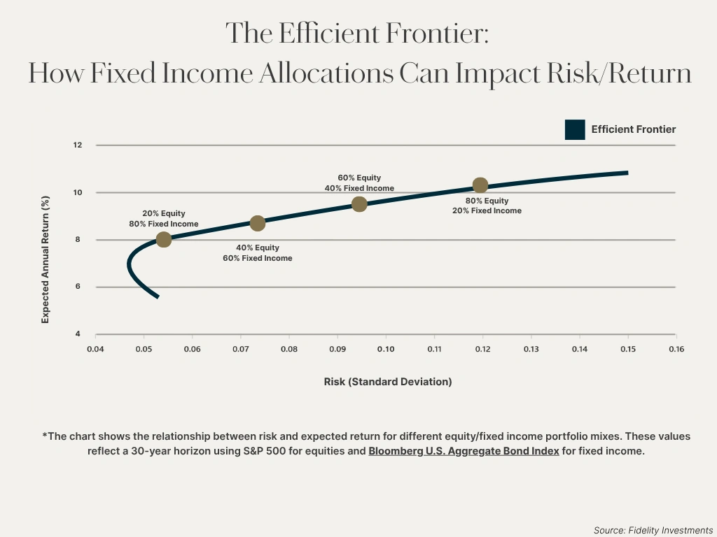 Colleen Fixed Income Rjo What Role Could Fixed Income Play in Your Portfolio? - Rockefeller ...